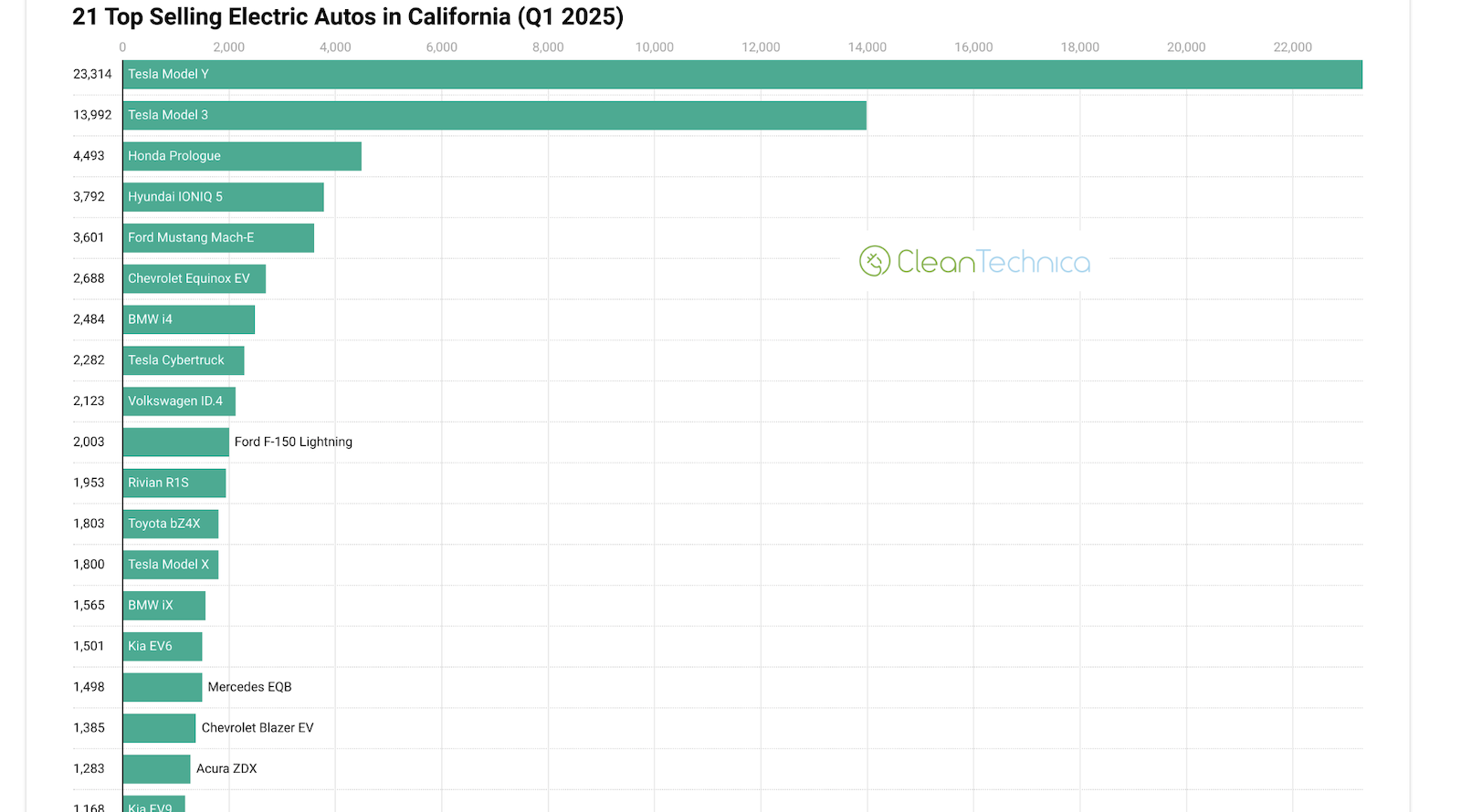 The 21 Top Selling EVs in California